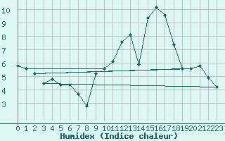 Courbe de l'humidex pour Sabres (40)