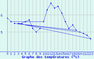 Courbe de tempratures pour Reims-Prunay (51)