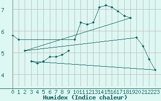 Courbe de l'humidex pour Berlin-Tempelhof