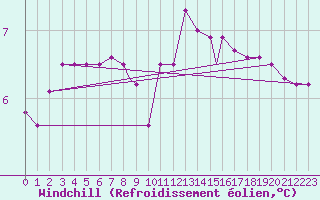 Courbe du refroidissement olien pour Valley