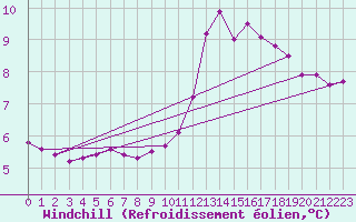 Courbe du refroidissement olien pour Courcouronnes (91)