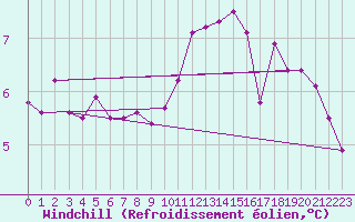 Courbe du refroidissement olien pour Braganca
