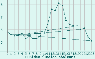 Courbe de l'humidex pour Cernay (86)