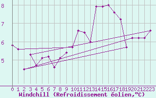 Courbe du refroidissement olien pour Woluwe-Saint-Pierre (Be)