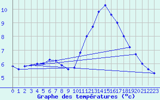 Courbe de tempratures pour Ile du Levant (83)