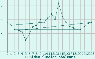 Courbe de l'humidex pour Olpenitz