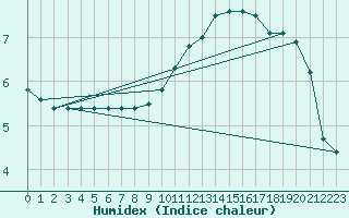 Courbe de l'humidex pour Melun (77)