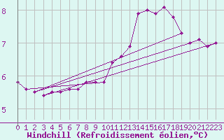 Courbe du refroidissement olien pour Meyrueis