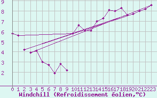 Courbe du refroidissement olien pour Valentia Observatory