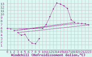 Courbe du refroidissement olien pour Les Pennes-Mirabeau (13)