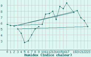 Courbe de l'humidex pour Elsenborn (Be)