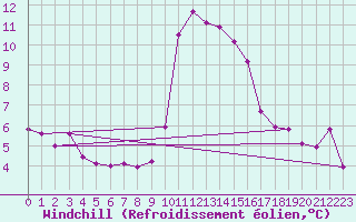 Courbe du refroidissement olien pour Prabichl