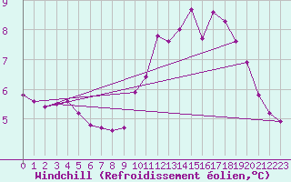 Courbe du refroidissement olien pour Saint-Igneuc (22)