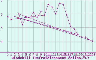 Courbe du refroidissement olien pour Alfeld