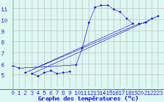 Courbe de tempratures pour Beerse (Be)