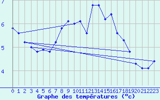 Courbe de tempratures pour Adelboden
