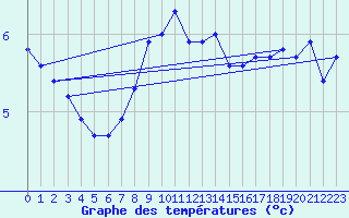 Courbe de tempratures pour Gotska Sandoen