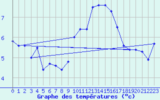 Courbe de tempratures pour Aniane (34)