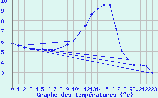 Courbe de tempratures pour Gttingen