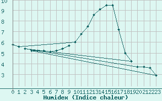 Courbe de l'humidex pour Gttingen