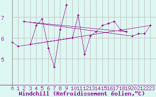 Courbe du refroidissement olien pour Ile de Groix (56)