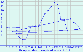 Courbe de tempratures pour Lohr/Main-Halsbach