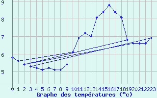 Courbe de tempratures pour Woluwe-Saint-Pierre (Be)