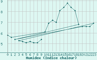 Courbe de l'humidex pour Woluwe-Saint-Pierre (Be)