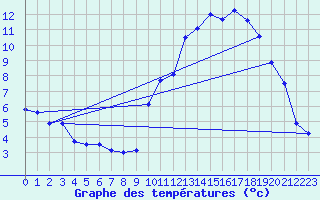 Courbe de tempratures pour Embrun (05)