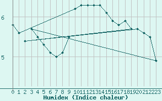 Courbe de l'humidex pour Toenisvorst