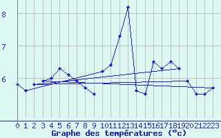Courbe de tempratures pour Melle (Be)