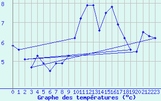 Courbe de tempratures pour Colombier Jeune (07)