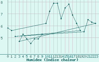 Courbe de l'humidex pour Colombier Jeune (07)
