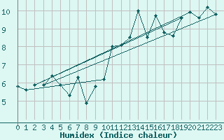 Courbe de l'humidex pour Inverbervie