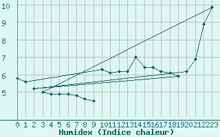 Courbe de l'humidex pour Lannion (22)