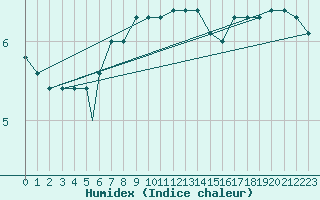 Courbe de l'humidex pour Rost Flyplass