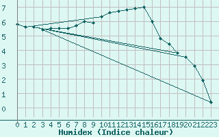 Courbe de l'humidex pour Freudenstadt