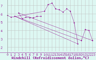 Courbe du refroidissement olien pour Angliers (17)