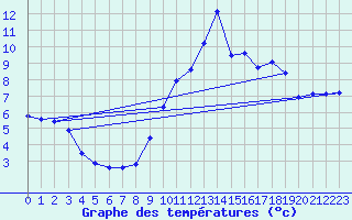 Courbe de tempratures pour Saint-Auban (04)