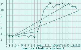 Courbe de l'humidex pour Perpignan Moulin  Vent (66)