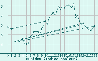 Courbe de l'humidex pour Sogndal / Haukasen