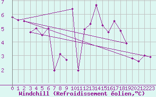 Courbe du refroidissement olien pour Vossevangen