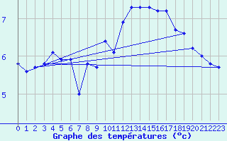 Courbe de tempratures pour Cap de la Hve (76)