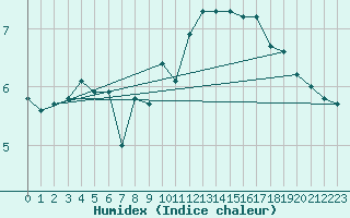 Courbe de l'humidex pour Cap de la Hve (76)