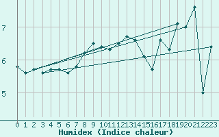 Courbe de l'humidex pour Altenrhein