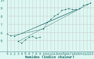 Courbe de l'humidex pour Sorcy-Bauthmont (08)