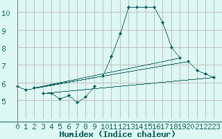 Courbe de l'humidex pour Avila - La Colilla (Esp)