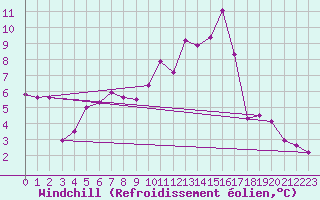 Courbe du refroidissement olien pour Beauvais (60)