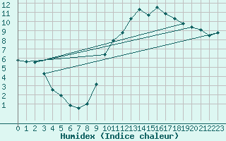 Courbe de l'humidex pour Angers-Beaucouz (49)