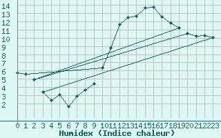 Courbe de l'humidex pour Villarzel (Sw)